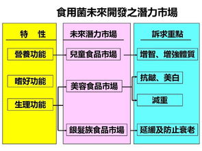 银耳生辉 陈启桢教授谈台湾菇类生物技术养生产品开发与推广